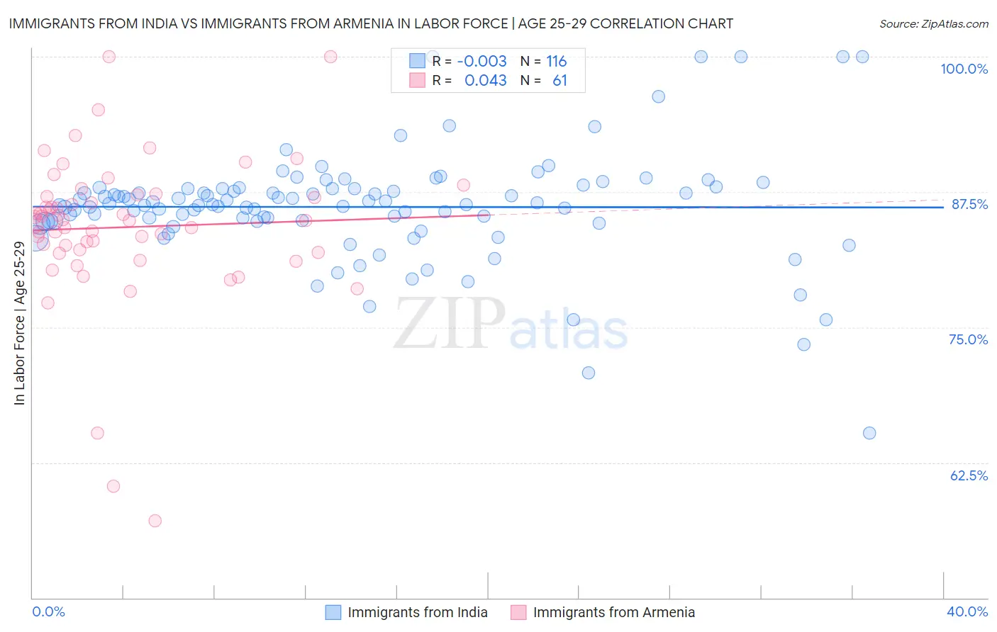 Immigrants from India vs Immigrants from Armenia In Labor Force | Age 25-29