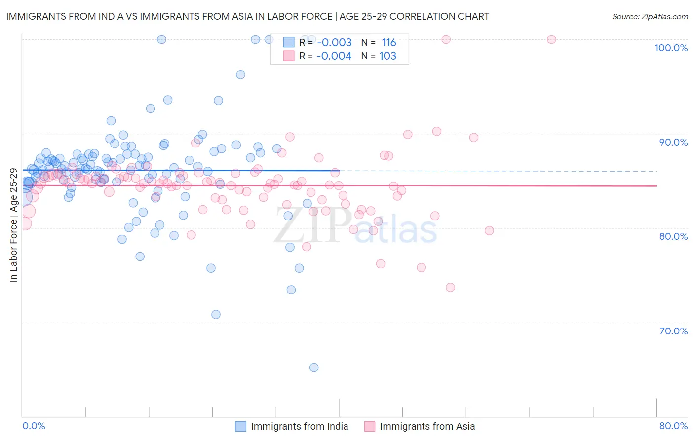 Immigrants from India vs Immigrants from Asia In Labor Force | Age 25-29