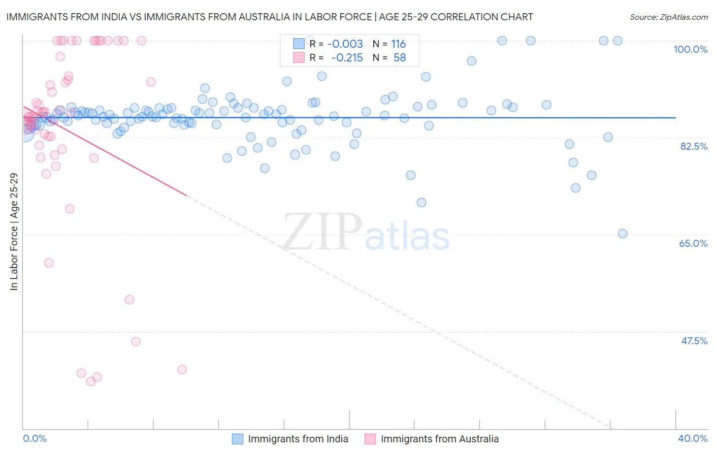 Immigrants from India vs Immigrants from Australia In Labor Force | Age 25-29