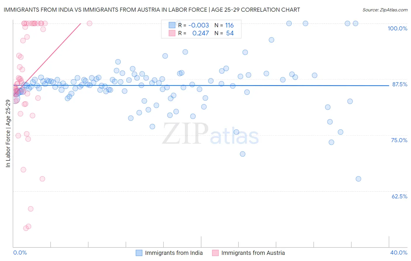 Immigrants from India vs Immigrants from Austria In Labor Force | Age 25-29