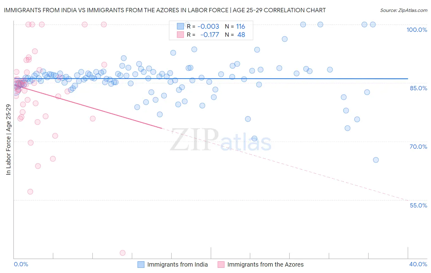 Immigrants from India vs Immigrants from the Azores In Labor Force | Age 25-29