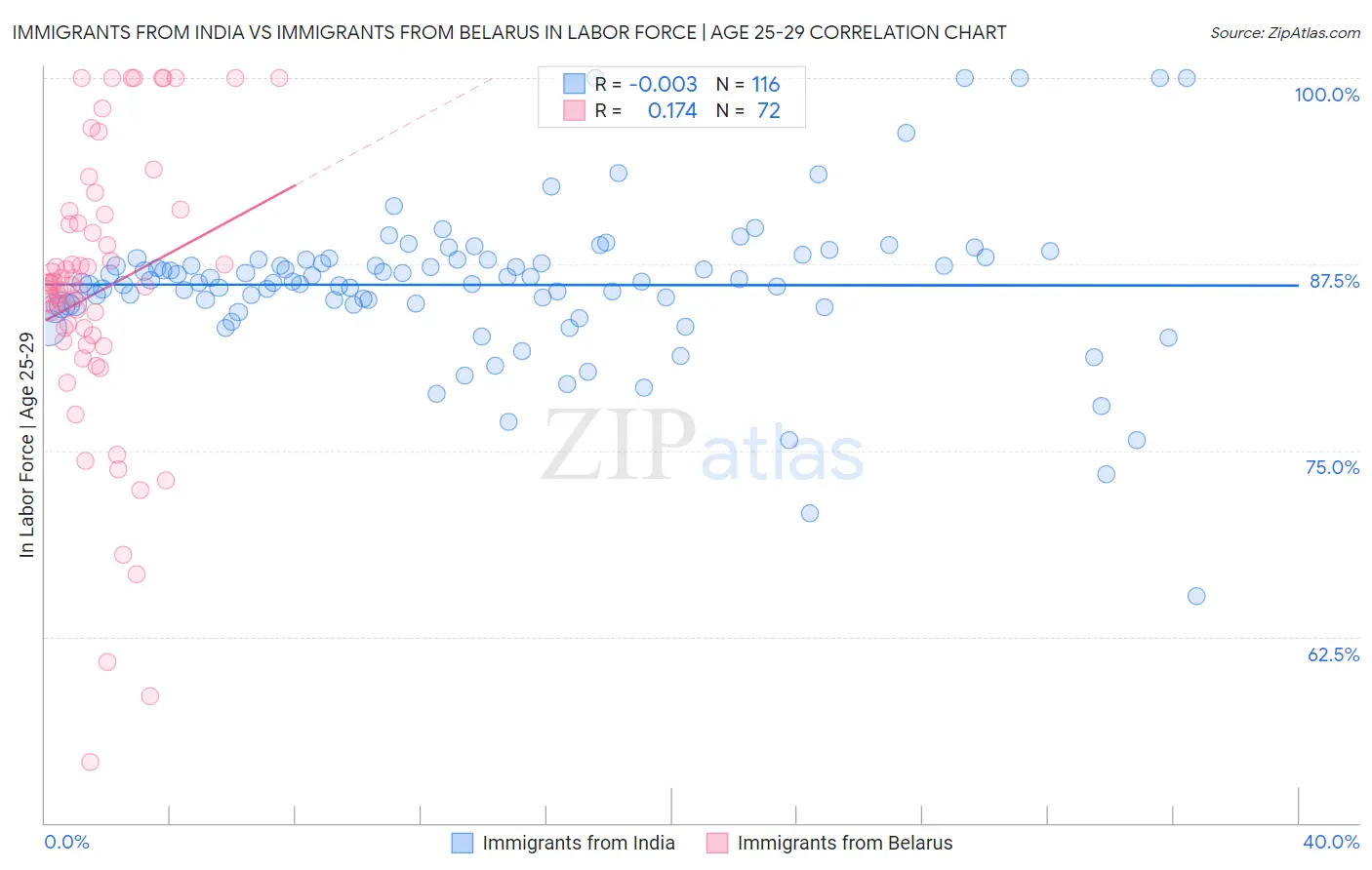 Immigrants from India vs Immigrants from Belarus In Labor Force | Age 25-29
