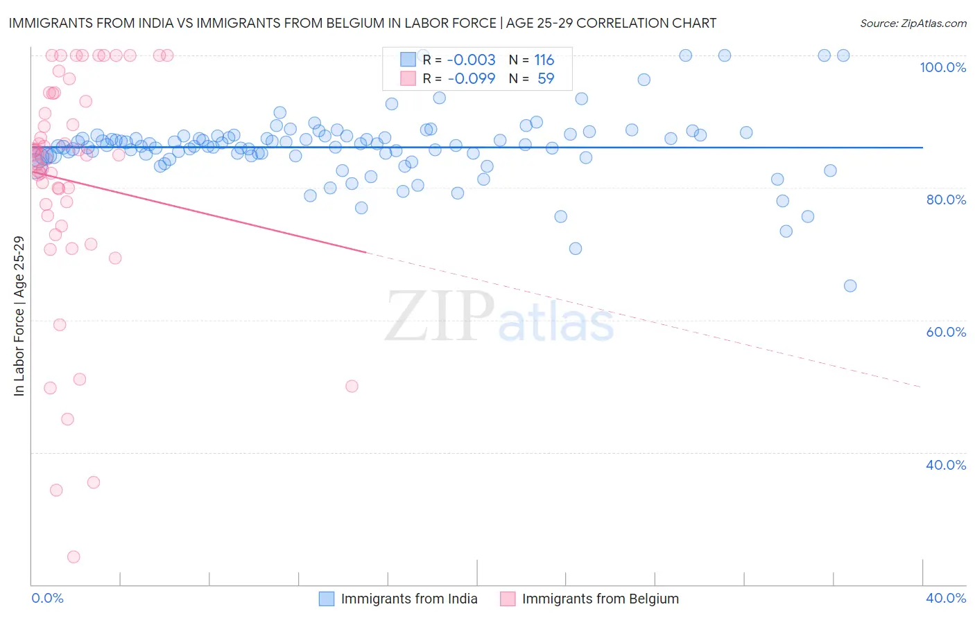 Immigrants from India vs Immigrants from Belgium In Labor Force | Age 25-29