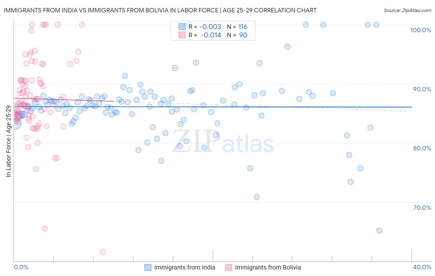 Immigrants from India vs Immigrants from Bolivia In Labor Force | Age 25-29