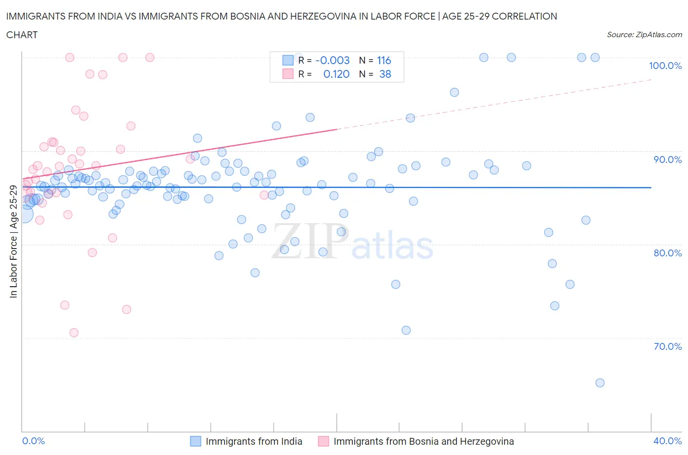 Immigrants from India vs Immigrants from Bosnia and Herzegovina In Labor Force | Age 25-29