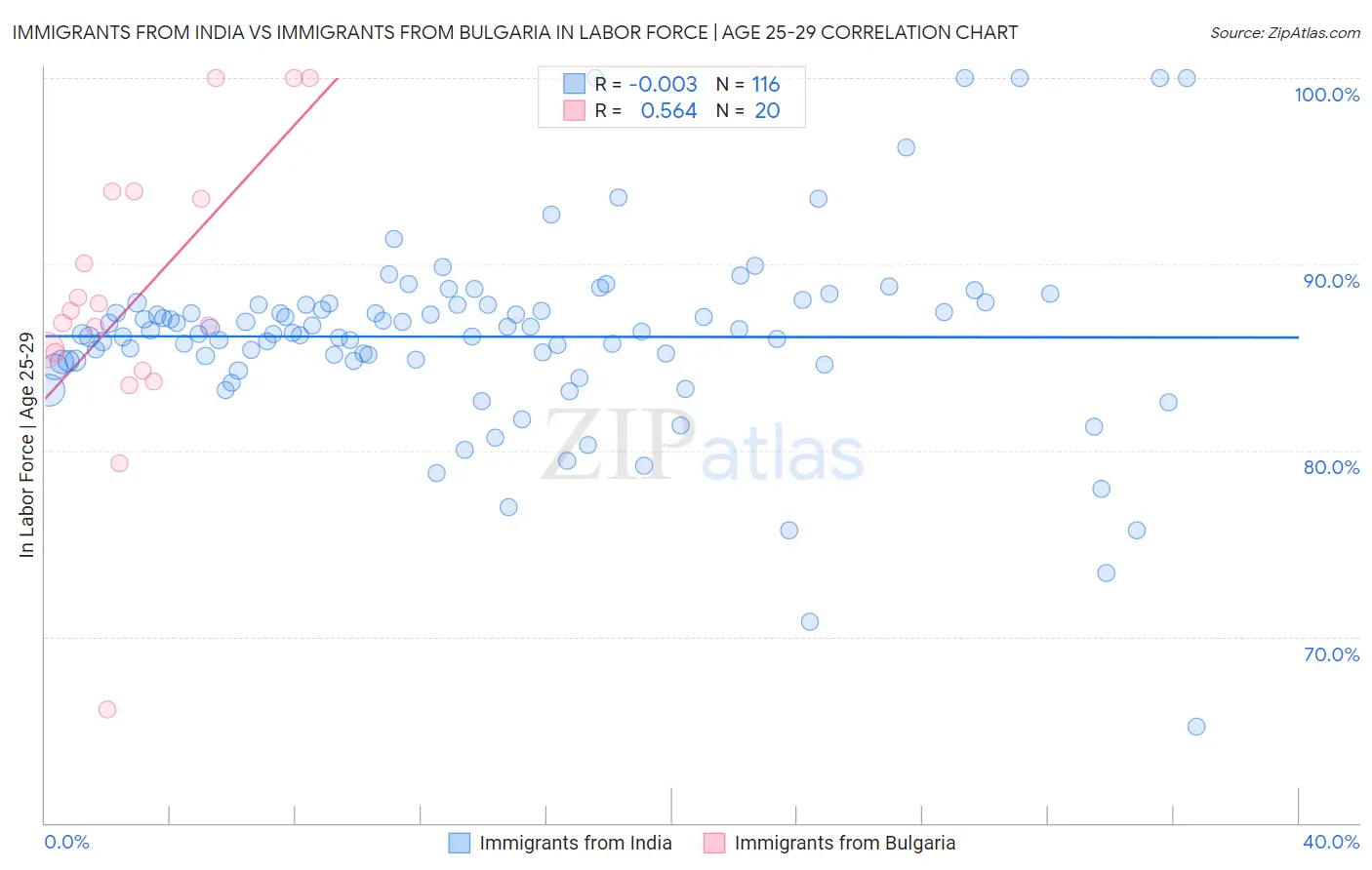Immigrants from India vs Immigrants from Bulgaria In Labor Force | Age 25-29