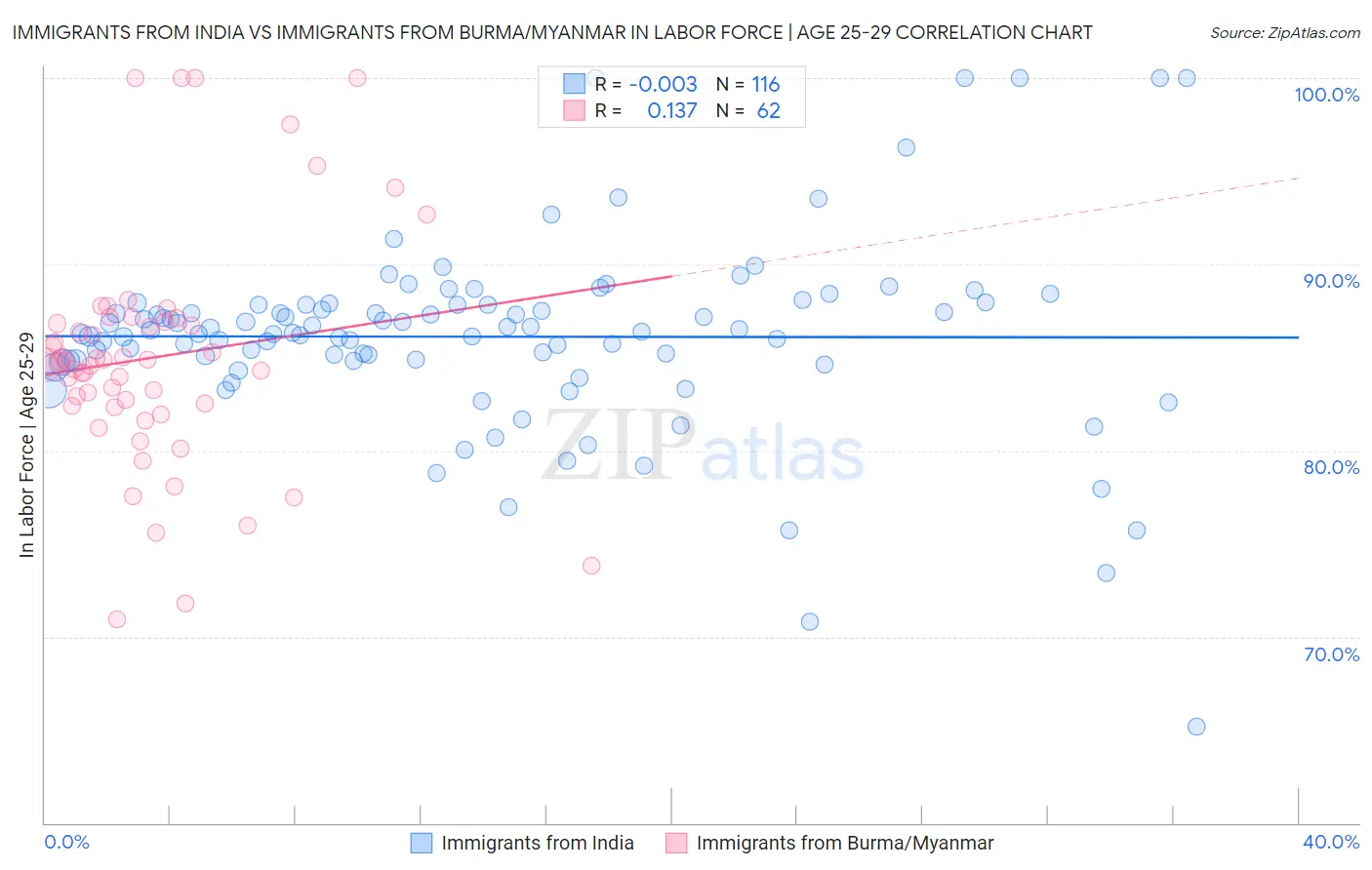 Immigrants from India vs Immigrants from Burma/Myanmar In Labor Force | Age 25-29