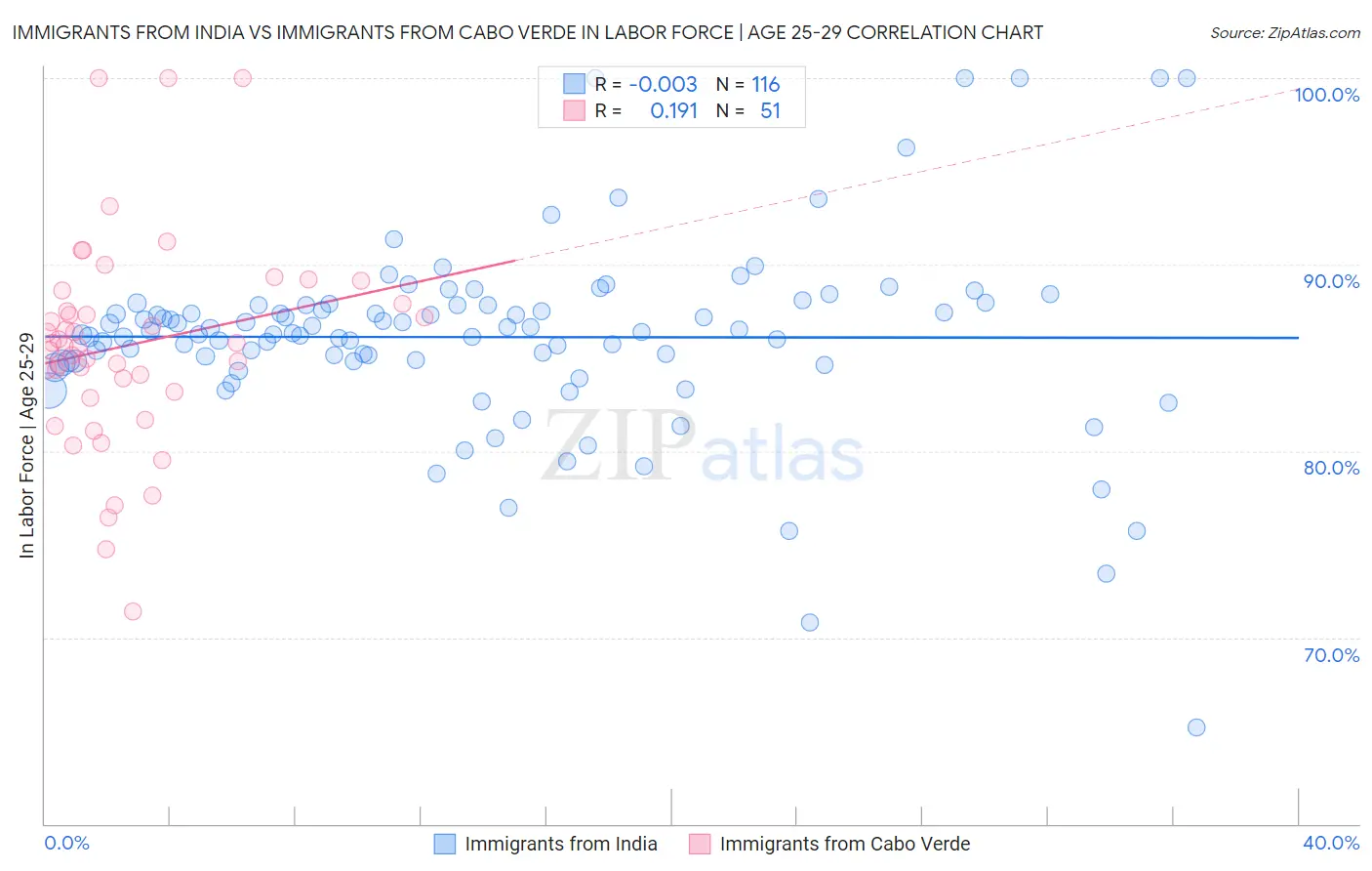 Immigrants from India vs Immigrants from Cabo Verde In Labor Force | Age 25-29