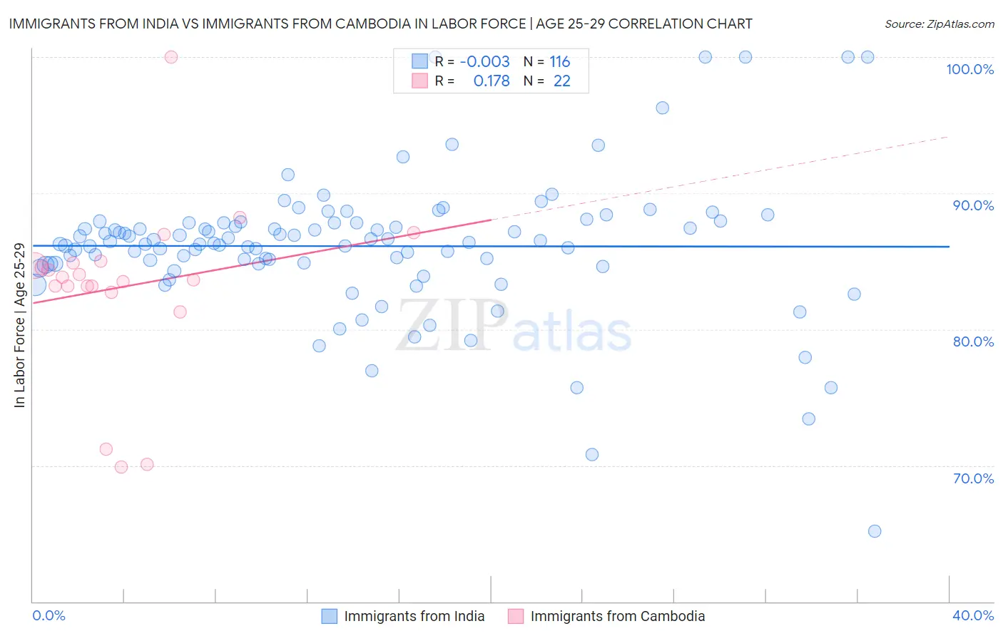 Immigrants from India vs Immigrants from Cambodia In Labor Force | Age 25-29