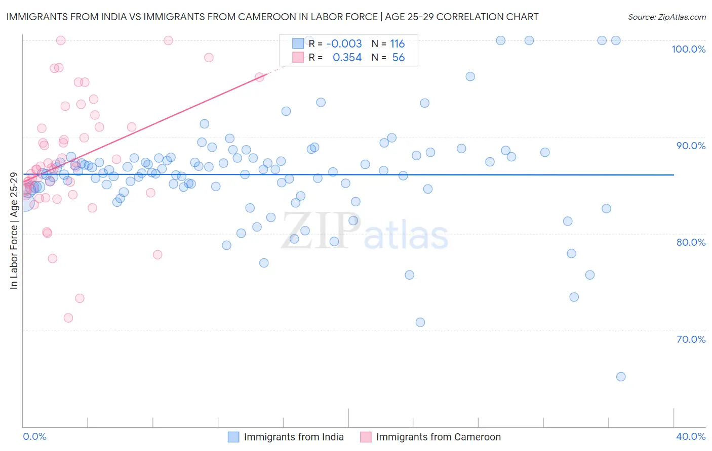 Immigrants from India vs Immigrants from Cameroon In Labor Force | Age 25-29