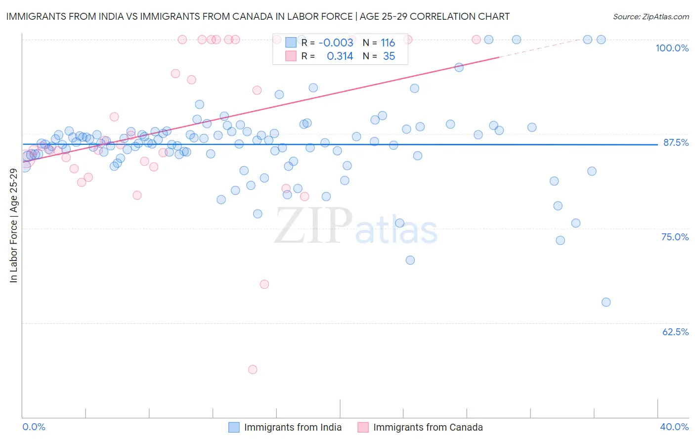 Immigrants from India vs Immigrants from Canada In Labor Force | Age 25-29