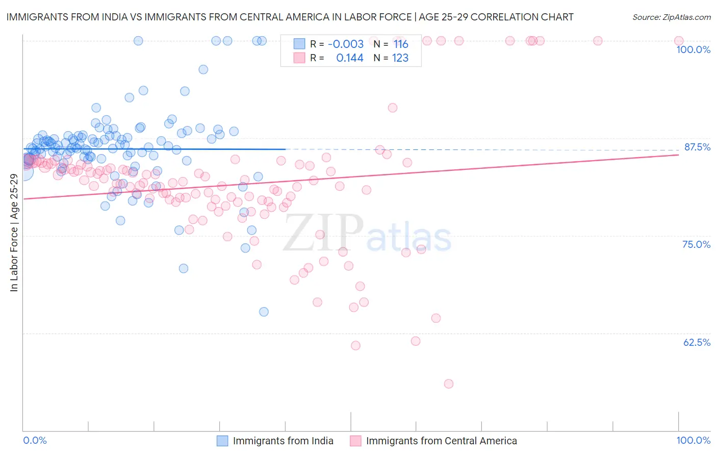 Immigrants from India vs Immigrants from Central America In Labor Force | Age 25-29