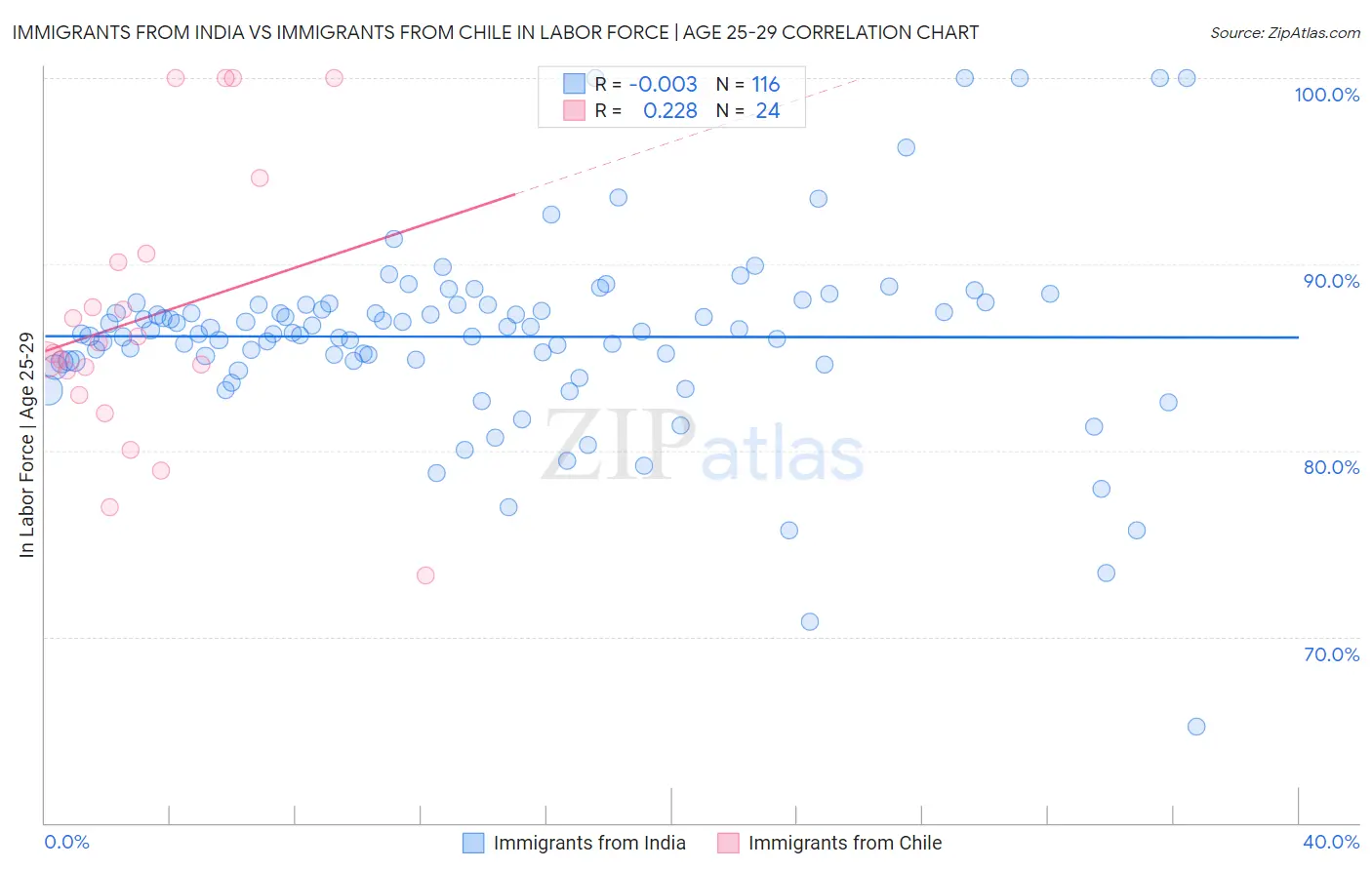 Immigrants from India vs Immigrants from Chile In Labor Force | Age 25-29