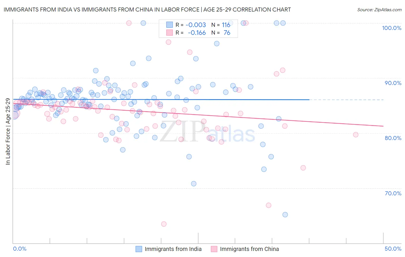 Immigrants from India vs Immigrants from China In Labor Force | Age 25-29