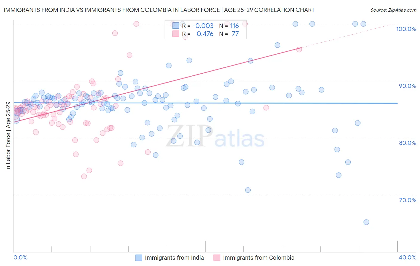 Immigrants from India vs Immigrants from Colombia In Labor Force | Age 25-29