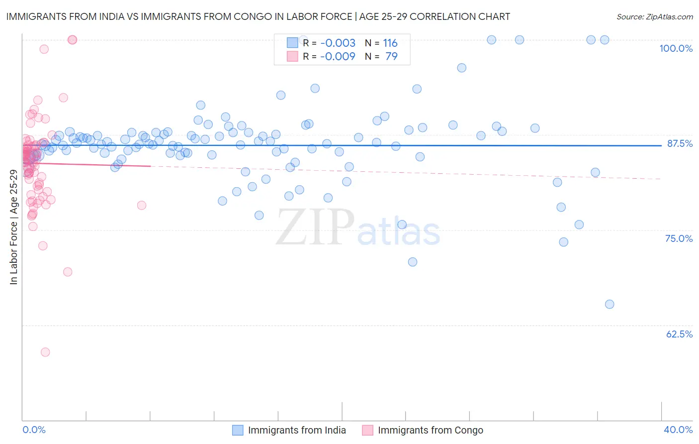 Immigrants from India vs Immigrants from Congo In Labor Force | Age 25-29