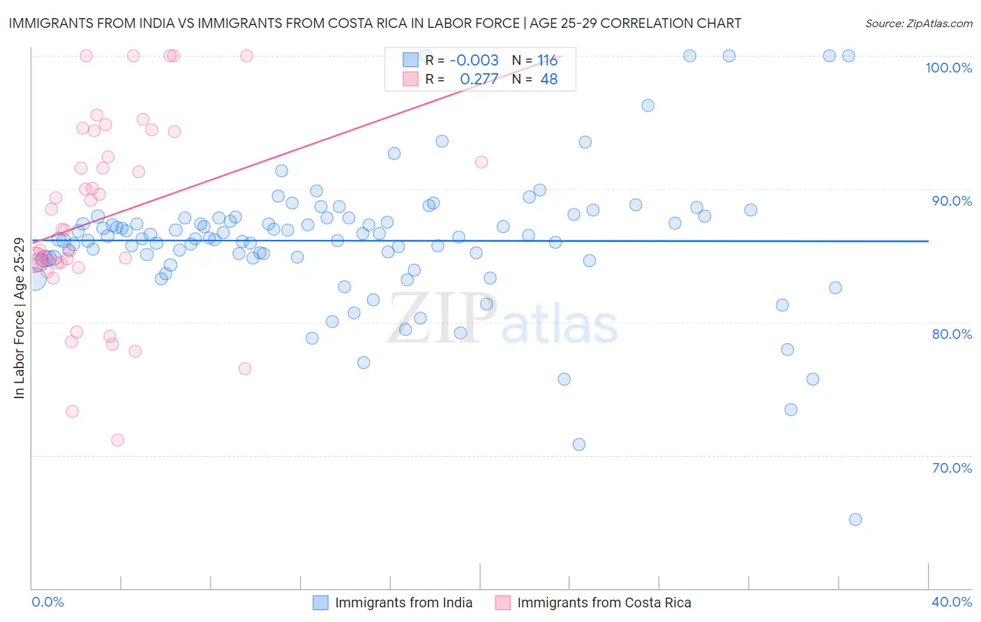 Immigrants from India vs Immigrants from Costa Rica In Labor Force | Age 25-29