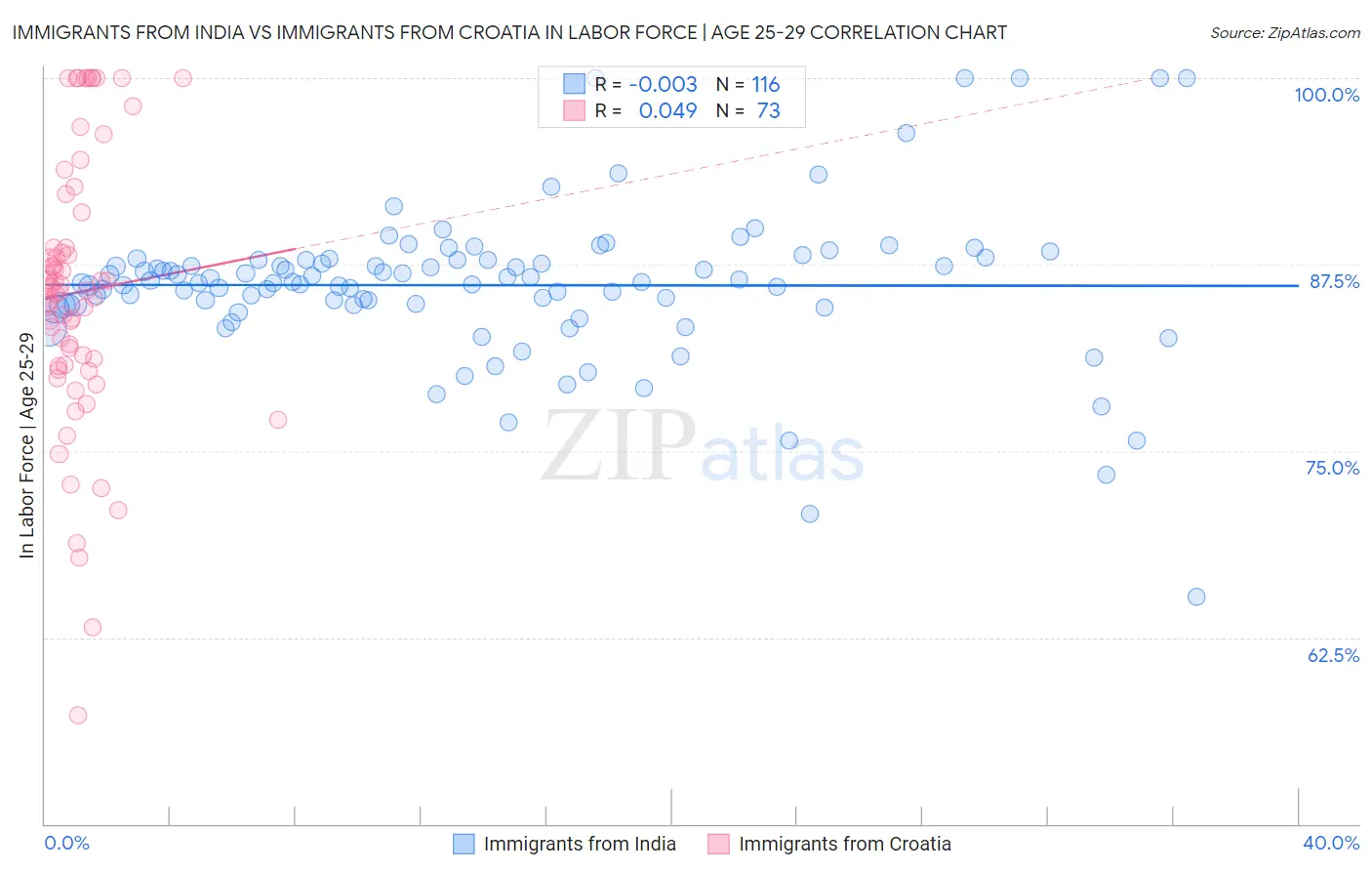 Immigrants from India vs Immigrants from Croatia In Labor Force | Age 25-29