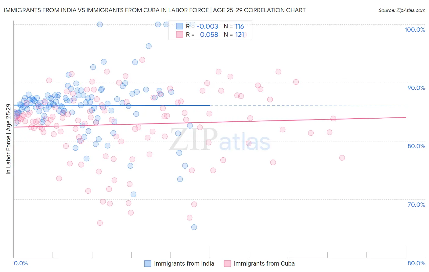 Immigrants from India vs Immigrants from Cuba In Labor Force | Age 25-29