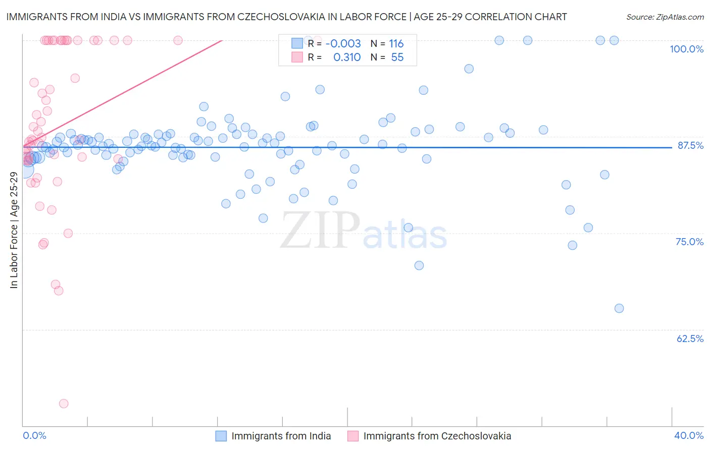 Immigrants from India vs Immigrants from Czechoslovakia In Labor Force | Age 25-29