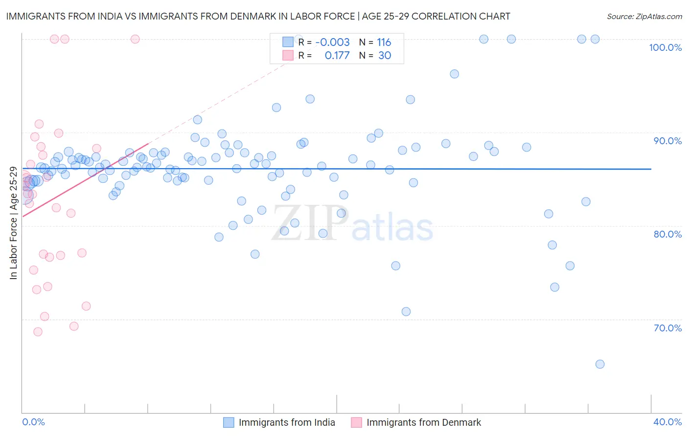 Immigrants from India vs Immigrants from Denmark In Labor Force | Age 25-29