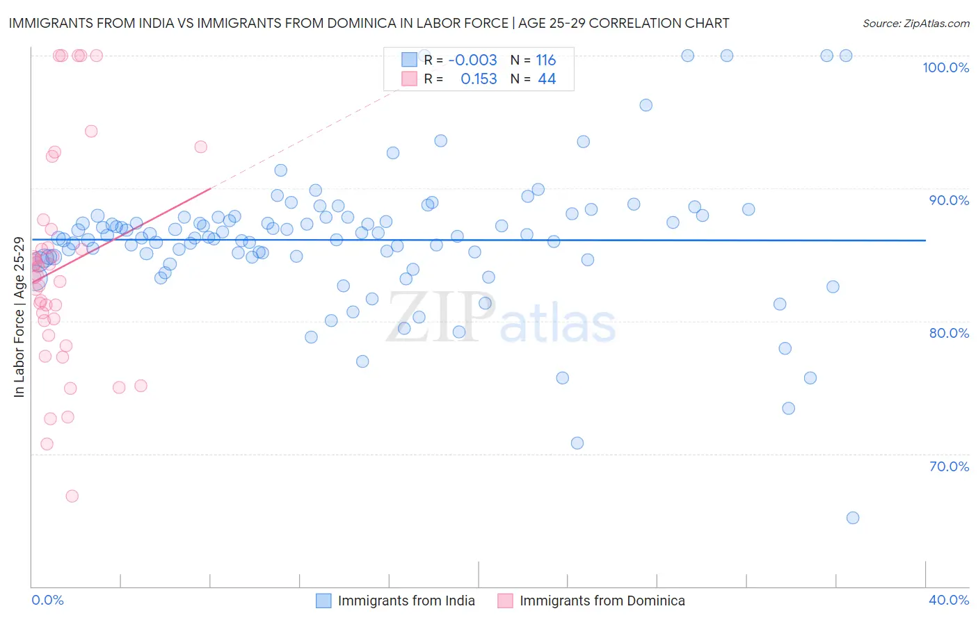 Immigrants from India vs Immigrants from Dominica In Labor Force | Age 25-29