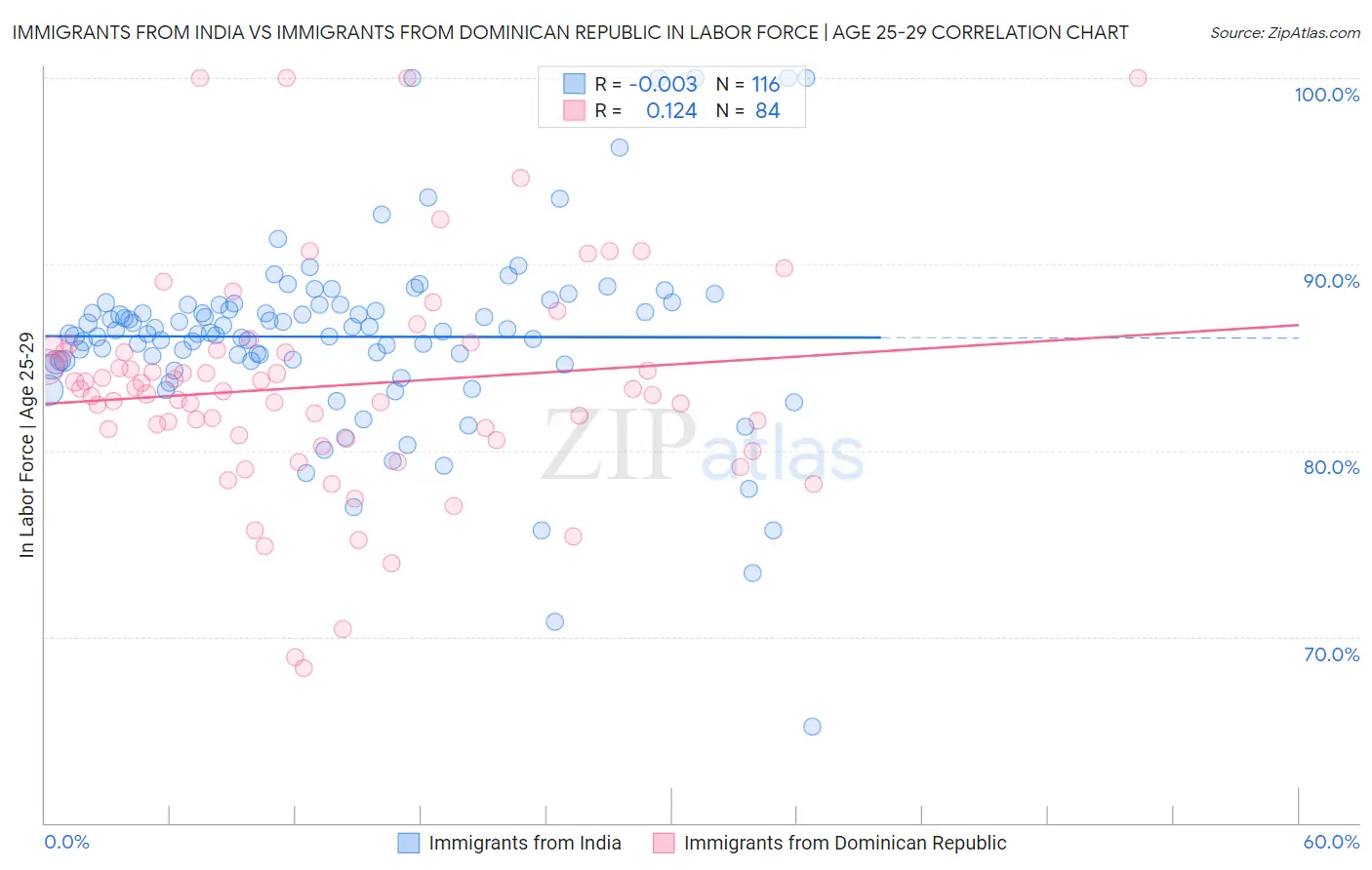 Immigrants from India vs Immigrants from Dominican Republic In Labor Force | Age 25-29