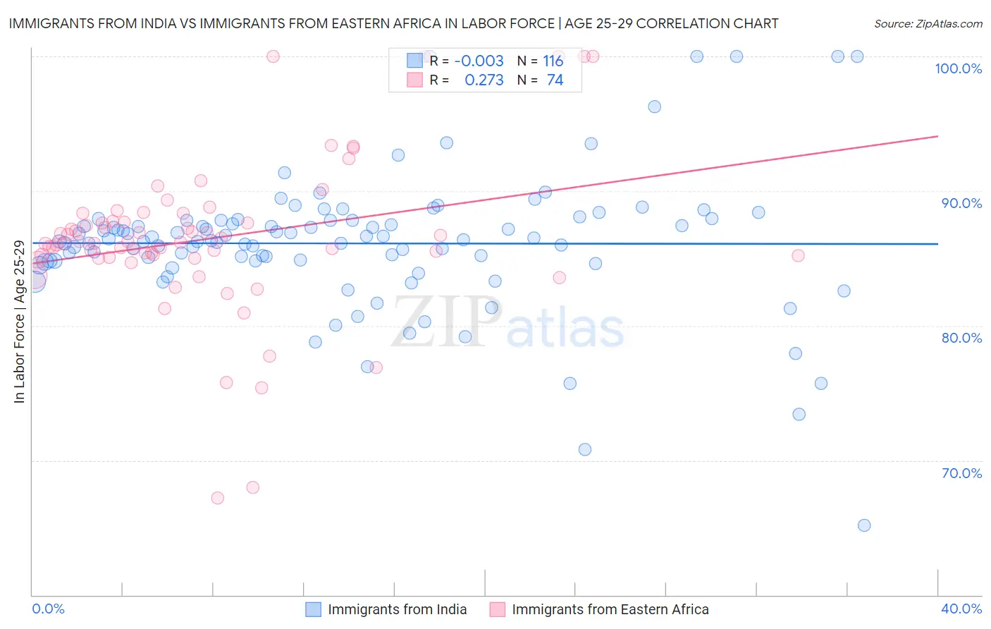 Immigrants from India vs Immigrants from Eastern Africa In Labor Force | Age 25-29