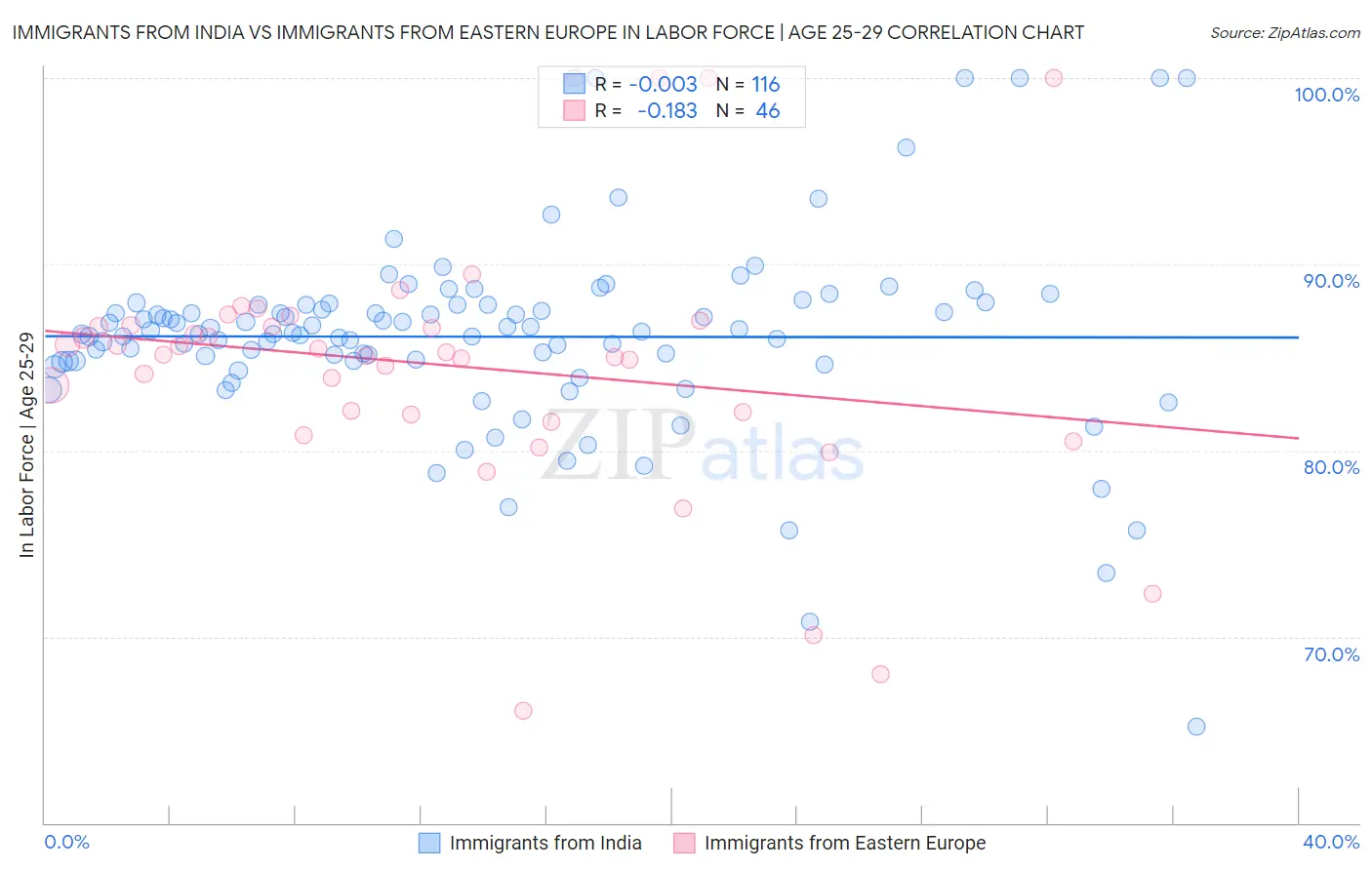 Immigrants from India vs Immigrants from Eastern Europe In Labor Force | Age 25-29