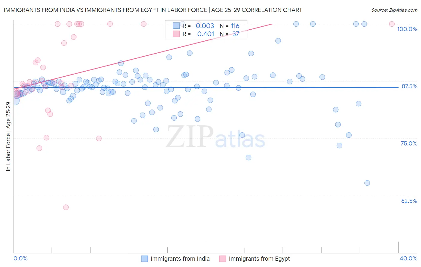 Immigrants from India vs Immigrants from Egypt In Labor Force | Age 25-29