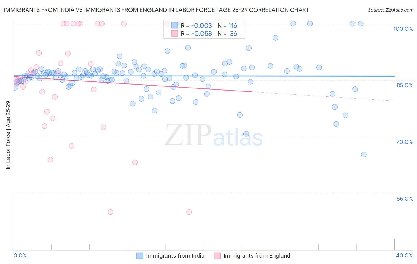 Immigrants from India vs Immigrants from England In Labor Force | Age 25-29