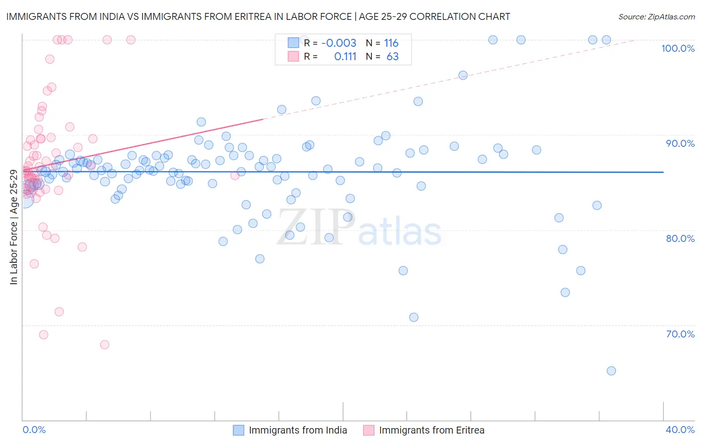 Immigrants from India vs Immigrants from Eritrea In Labor Force | Age 25-29