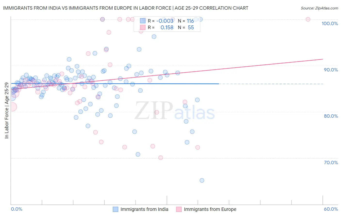 Immigrants from India vs Immigrants from Europe In Labor Force | Age 25-29