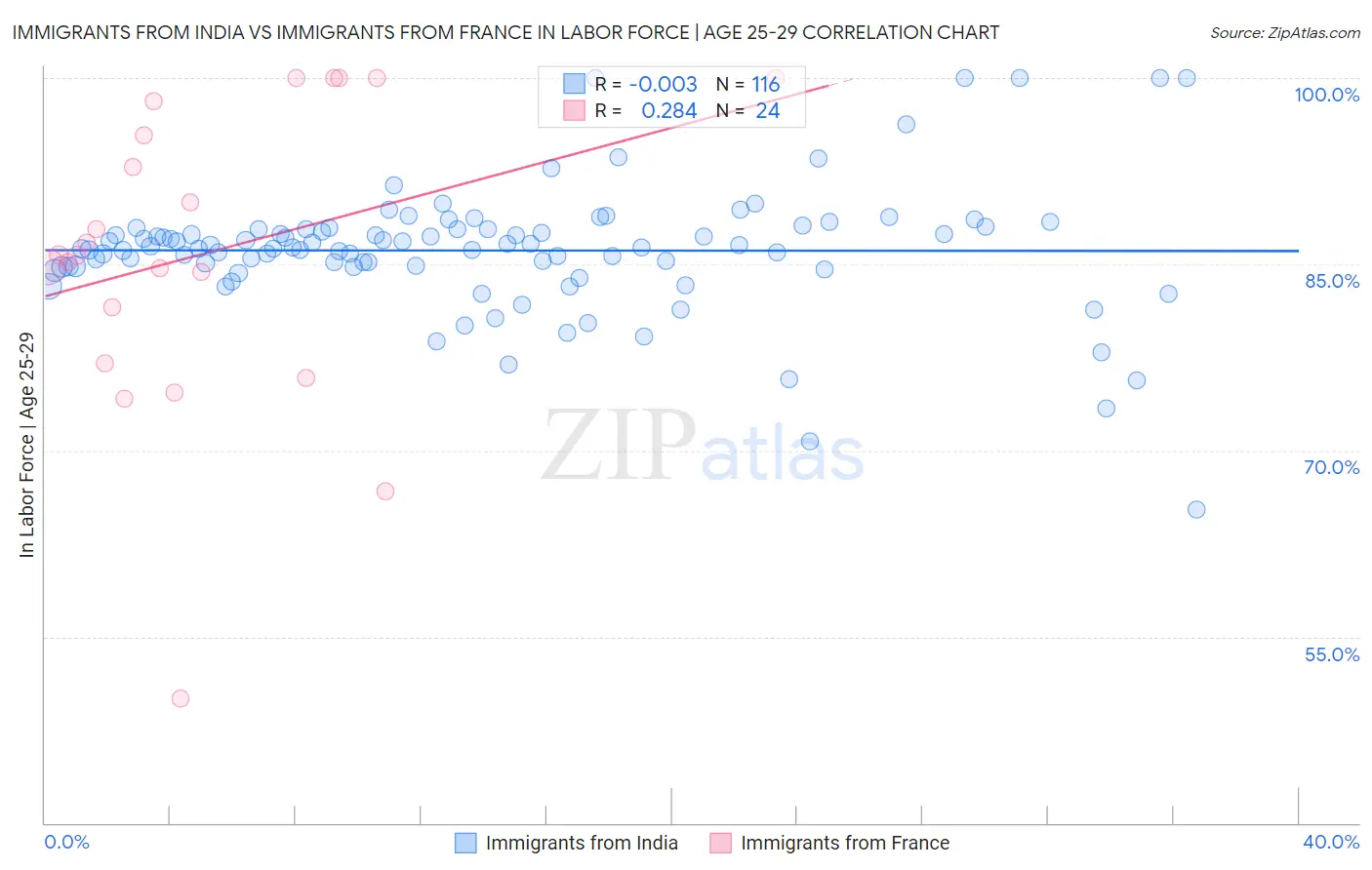 Immigrants from India vs Immigrants from France In Labor Force | Age 25-29