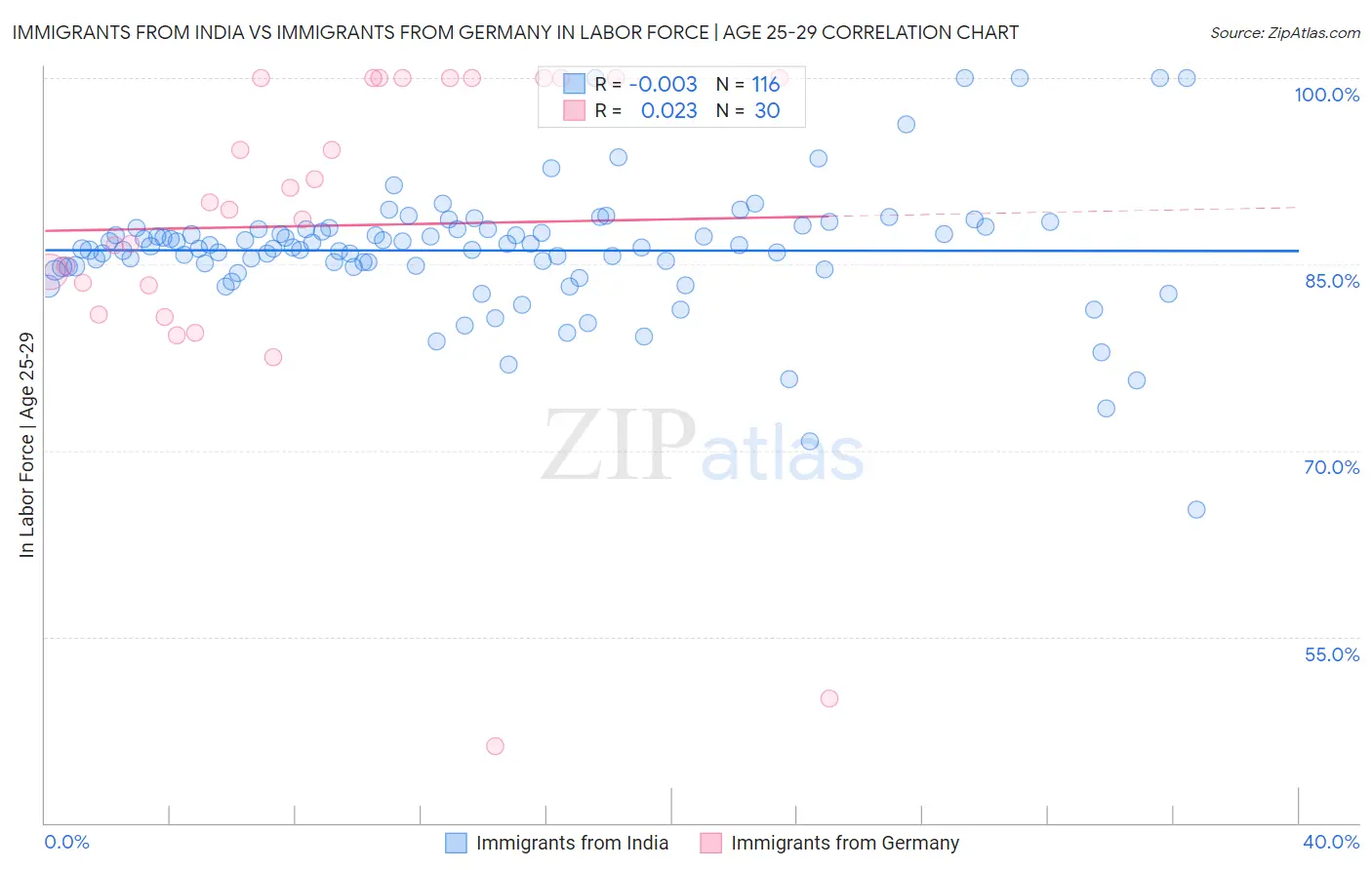 Immigrants from India vs Immigrants from Germany In Labor Force | Age 25-29