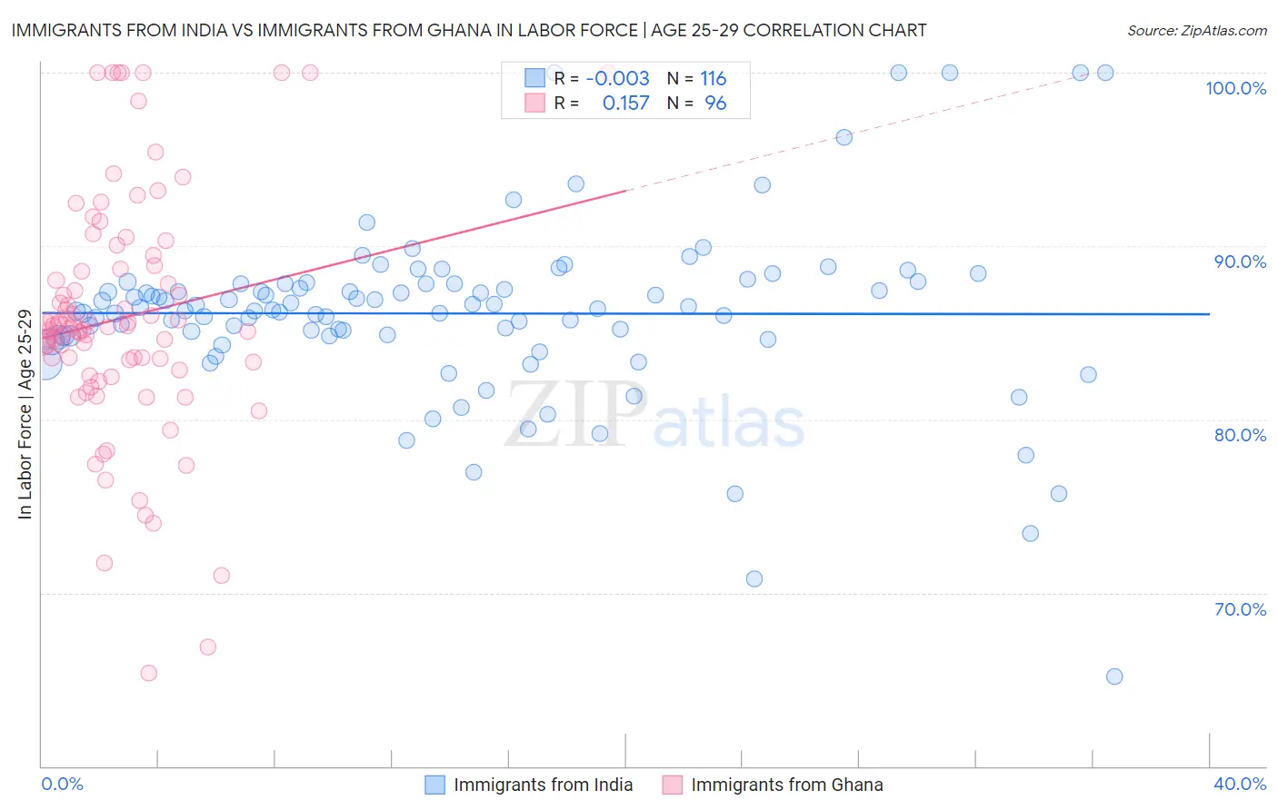 Immigrants from India vs Immigrants from Ghana In Labor Force | Age 25-29