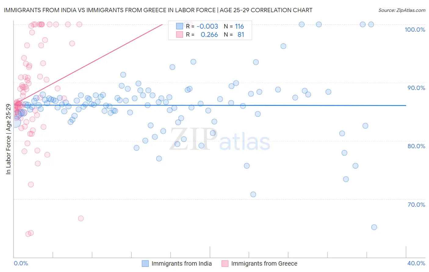 Immigrants from India vs Immigrants from Greece In Labor Force | Age 25-29