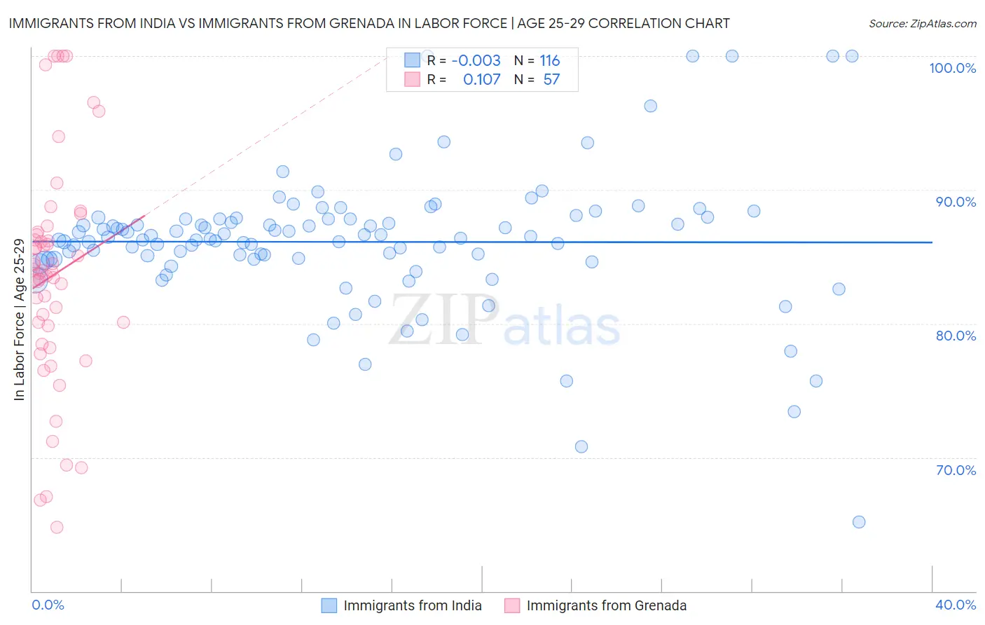Immigrants from India vs Immigrants from Grenada In Labor Force | Age 25-29
