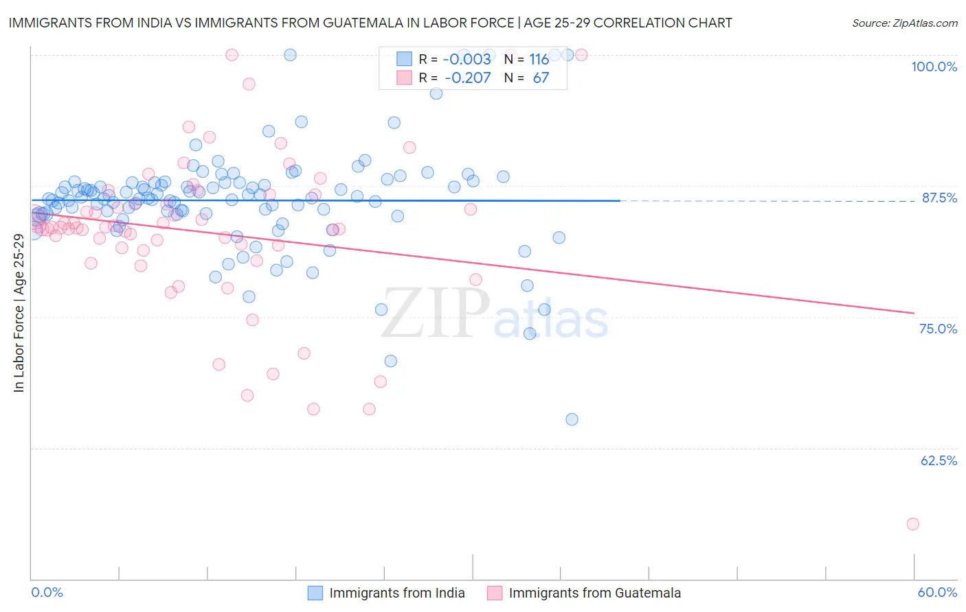 Immigrants from India vs Immigrants from Guatemala In Labor Force | Age 25-29