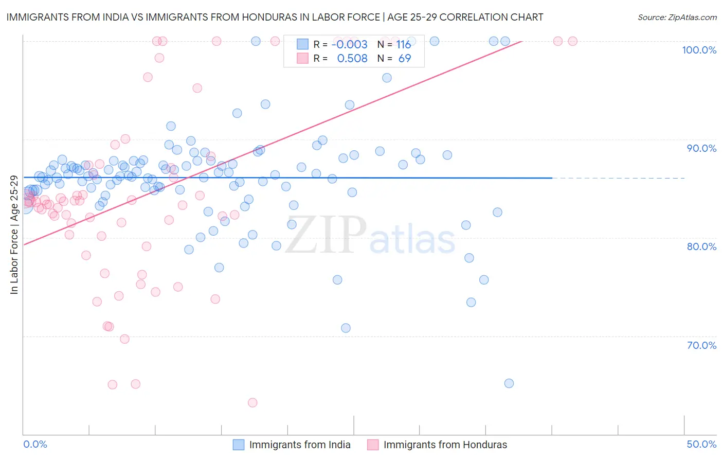 Immigrants from India vs Immigrants from Honduras In Labor Force | Age 25-29