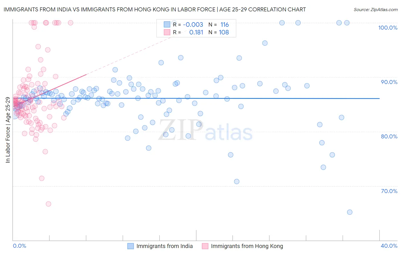 Immigrants from India vs Immigrants from Hong Kong In Labor Force | Age 25-29