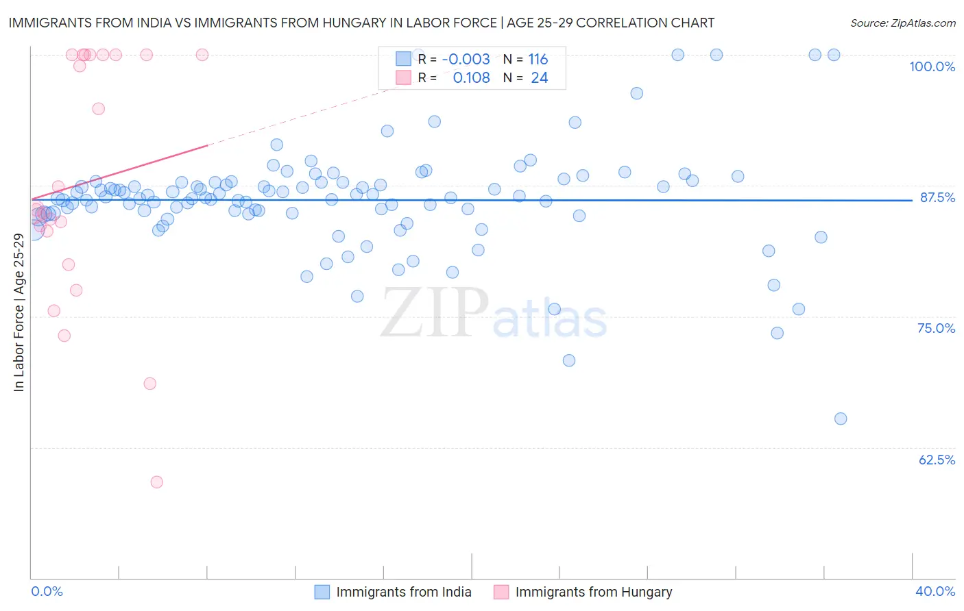 Immigrants from India vs Immigrants from Hungary In Labor Force | Age 25-29