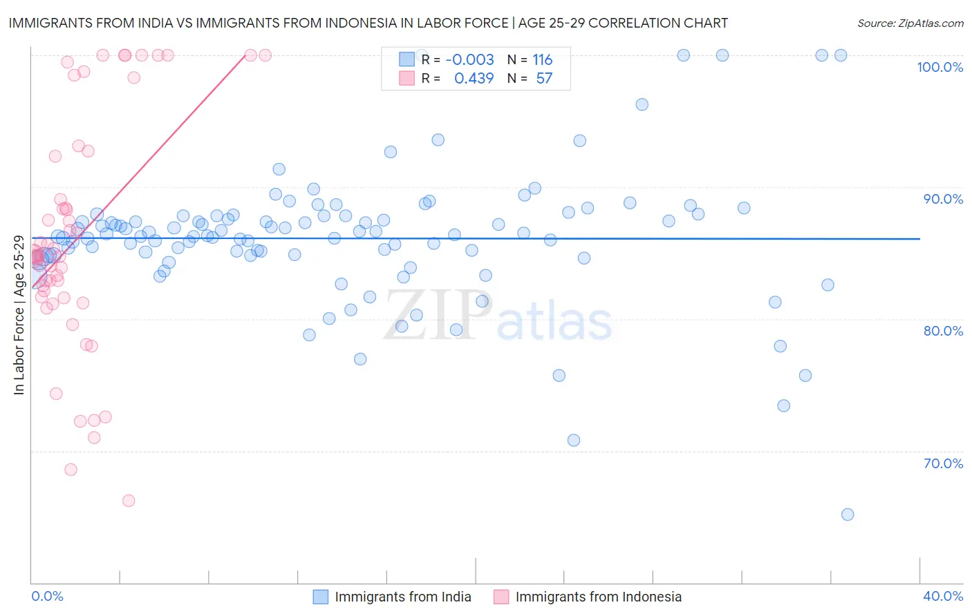 Immigrants from India vs Immigrants from Indonesia In Labor Force | Age 25-29