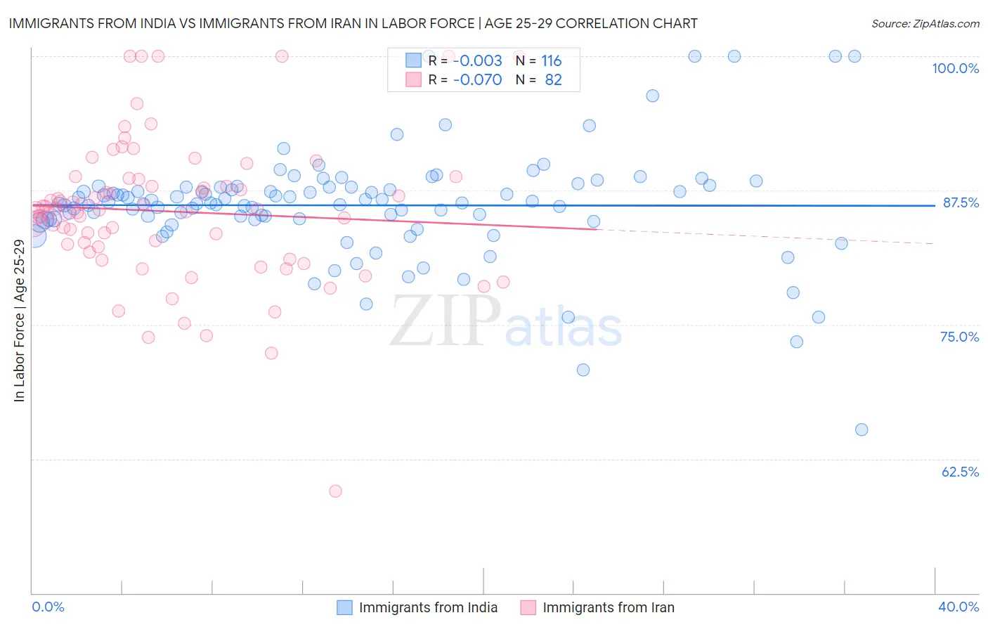 Immigrants from India vs Immigrants from Iran In Labor Force | Age 25-29