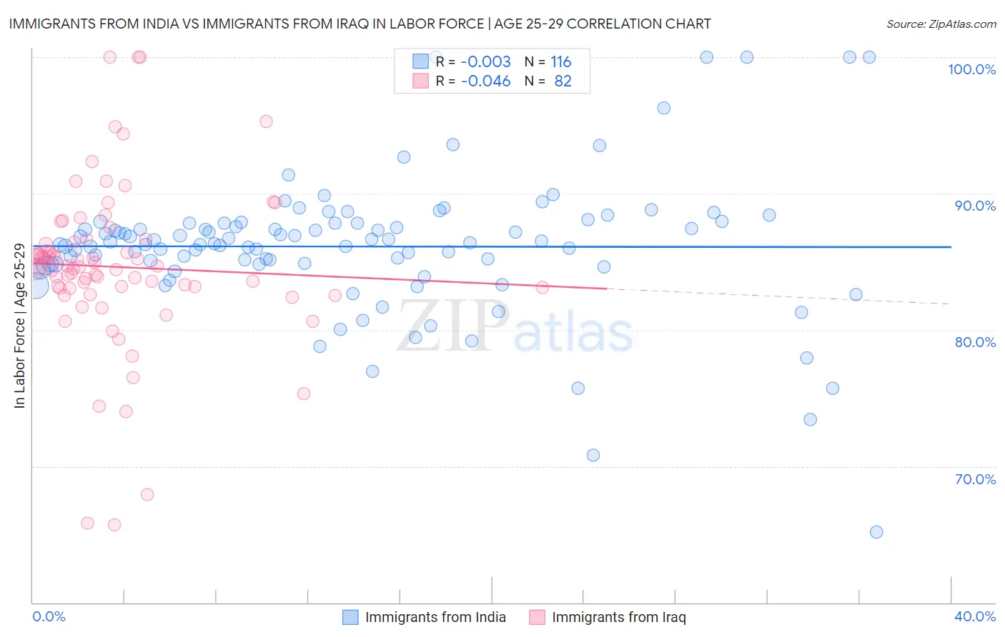 Immigrants from India vs Immigrants from Iraq In Labor Force | Age 25-29