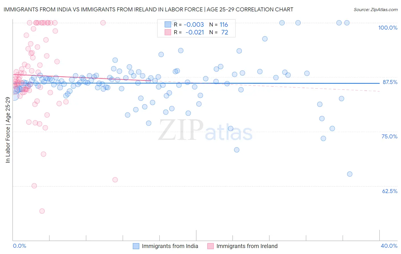 Immigrants from India vs Immigrants from Ireland In Labor Force | Age 25-29