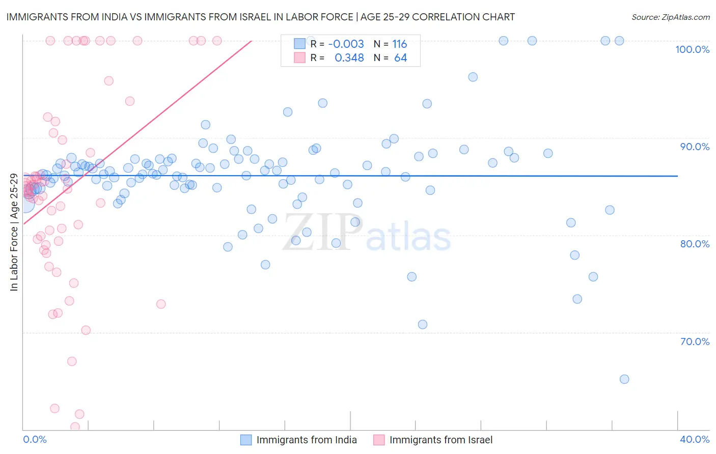 Immigrants from India vs Immigrants from Israel In Labor Force | Age 25-29