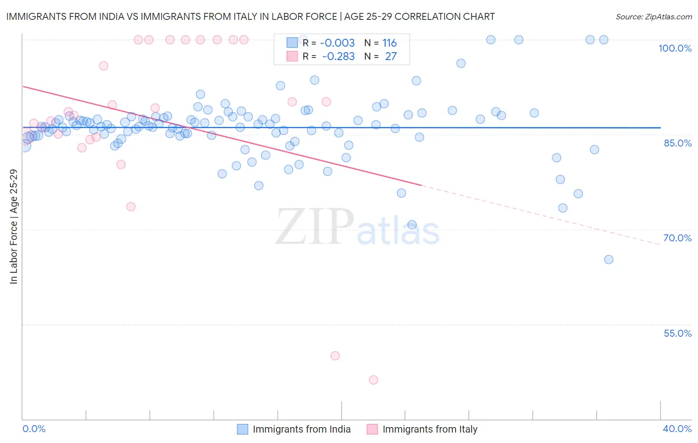 Immigrants from India vs Immigrants from Italy In Labor Force | Age 25-29
