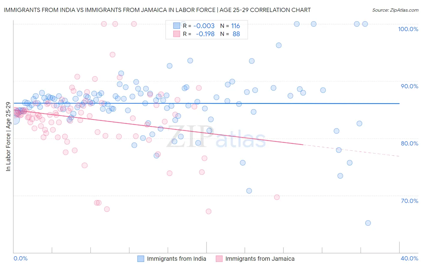 Immigrants from India vs Immigrants from Jamaica In Labor Force | Age 25-29
