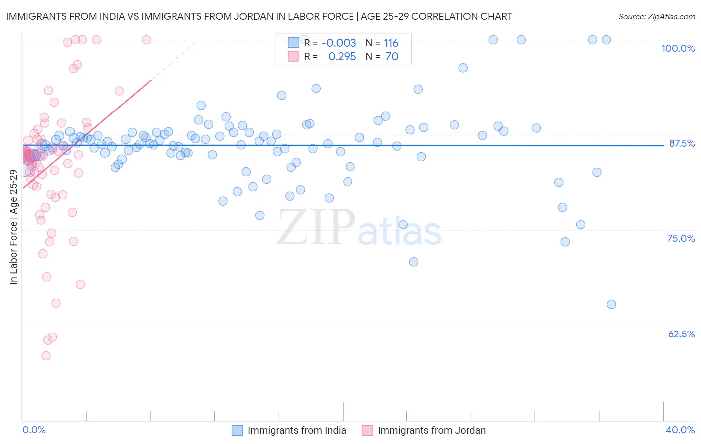 Immigrants from India vs Immigrants from Jordan In Labor Force | Age 25-29